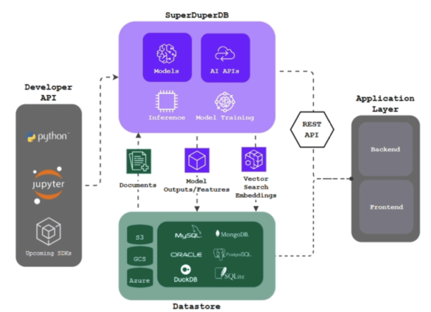 Open-source SuperDuperDB brings AI into enterprise databases